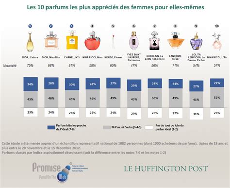 Marché des parfums : analyse, statistiques et prévisions .